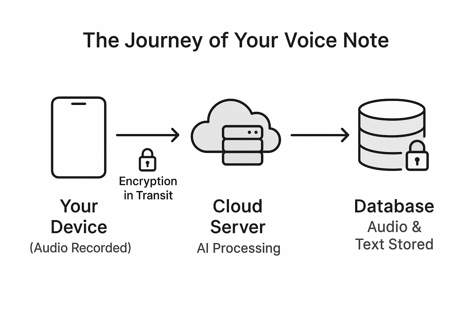 The Journey of Your Voice Note