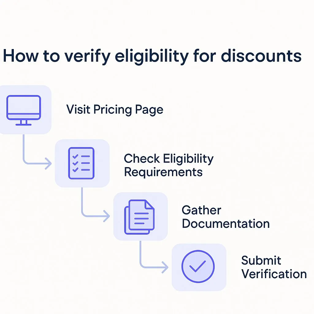 How to verify eligibility for discounts